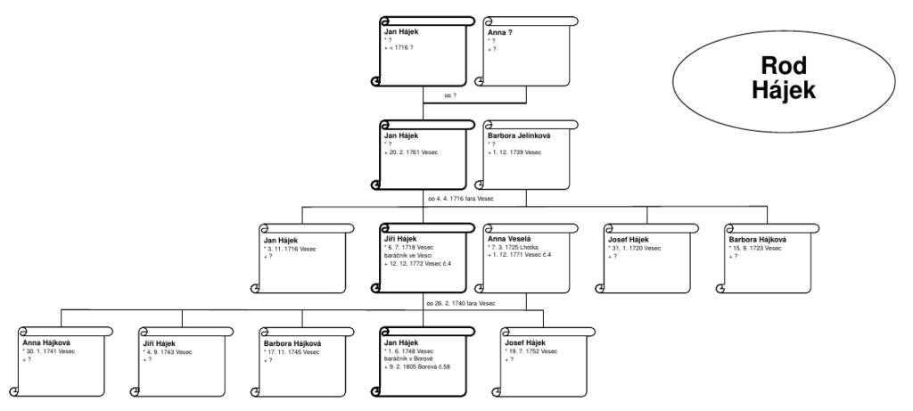 Gena.cz - genealogie, rodokmen - příklad otcovské linie, rodinný příběh